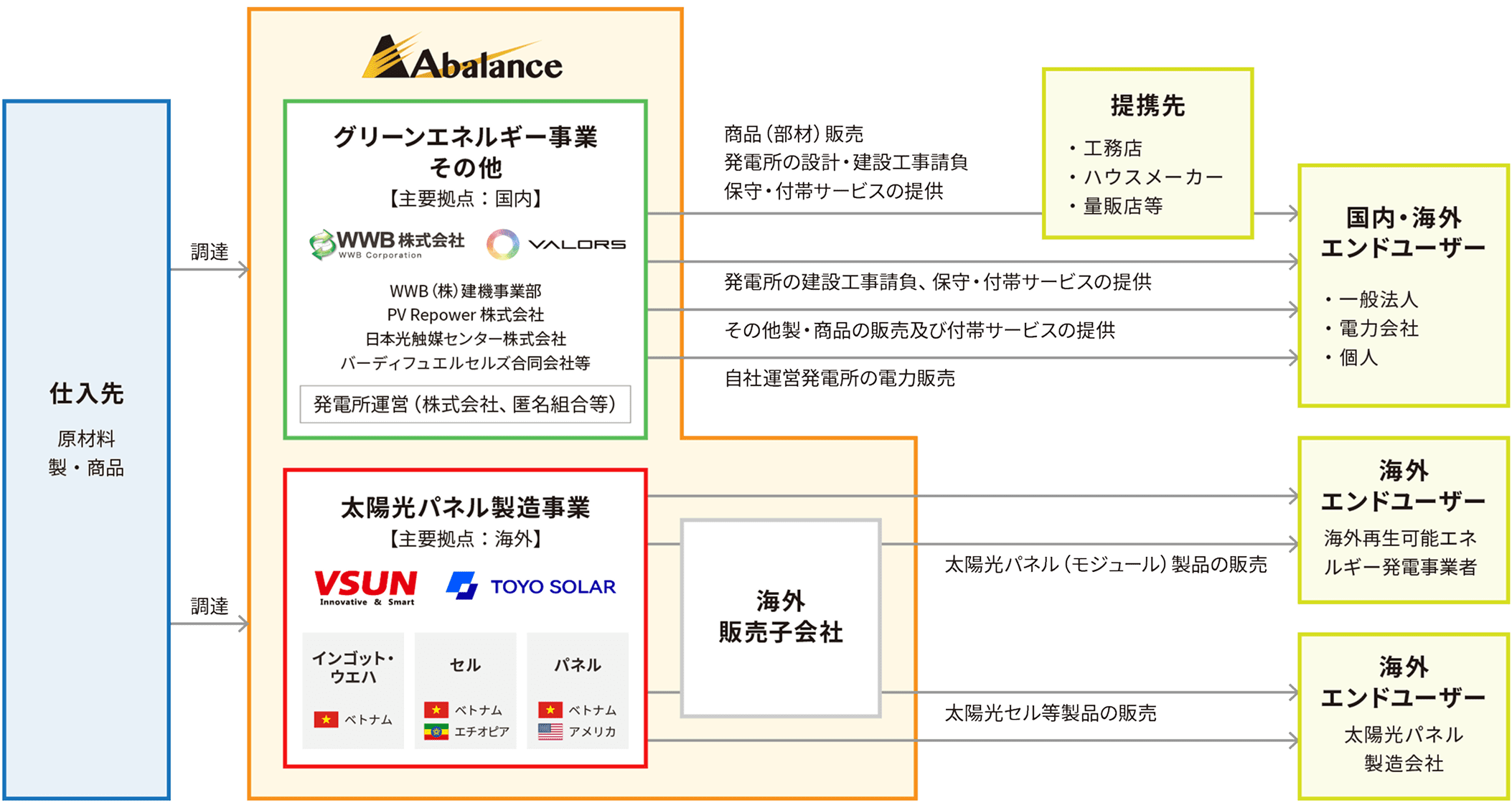 主力事業の系統図