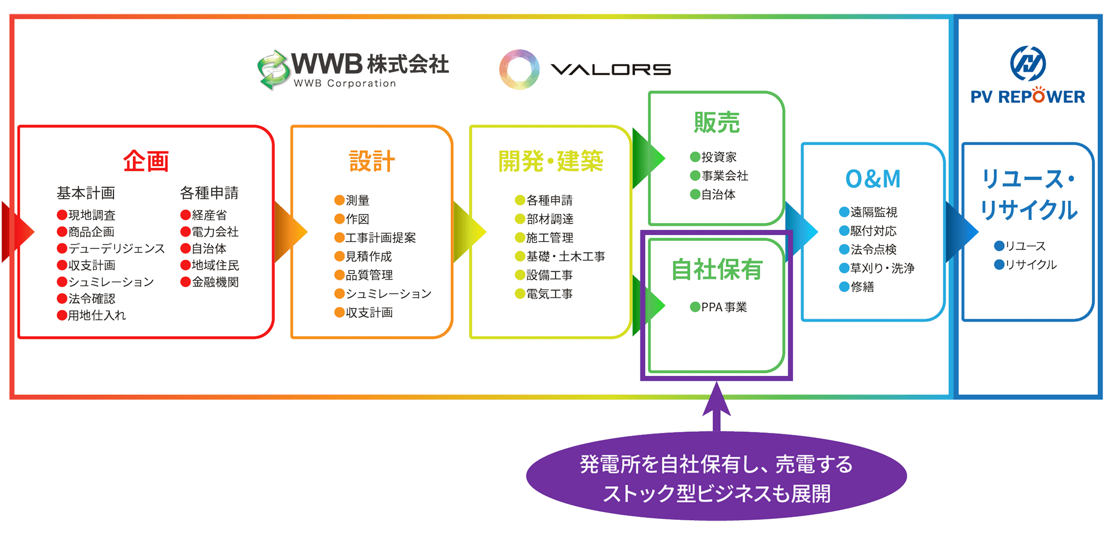 グリーンエネルギー事業の業務フロー
