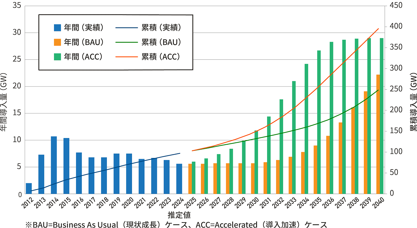 日本の太陽光発電システム導入量の推移と見通し
