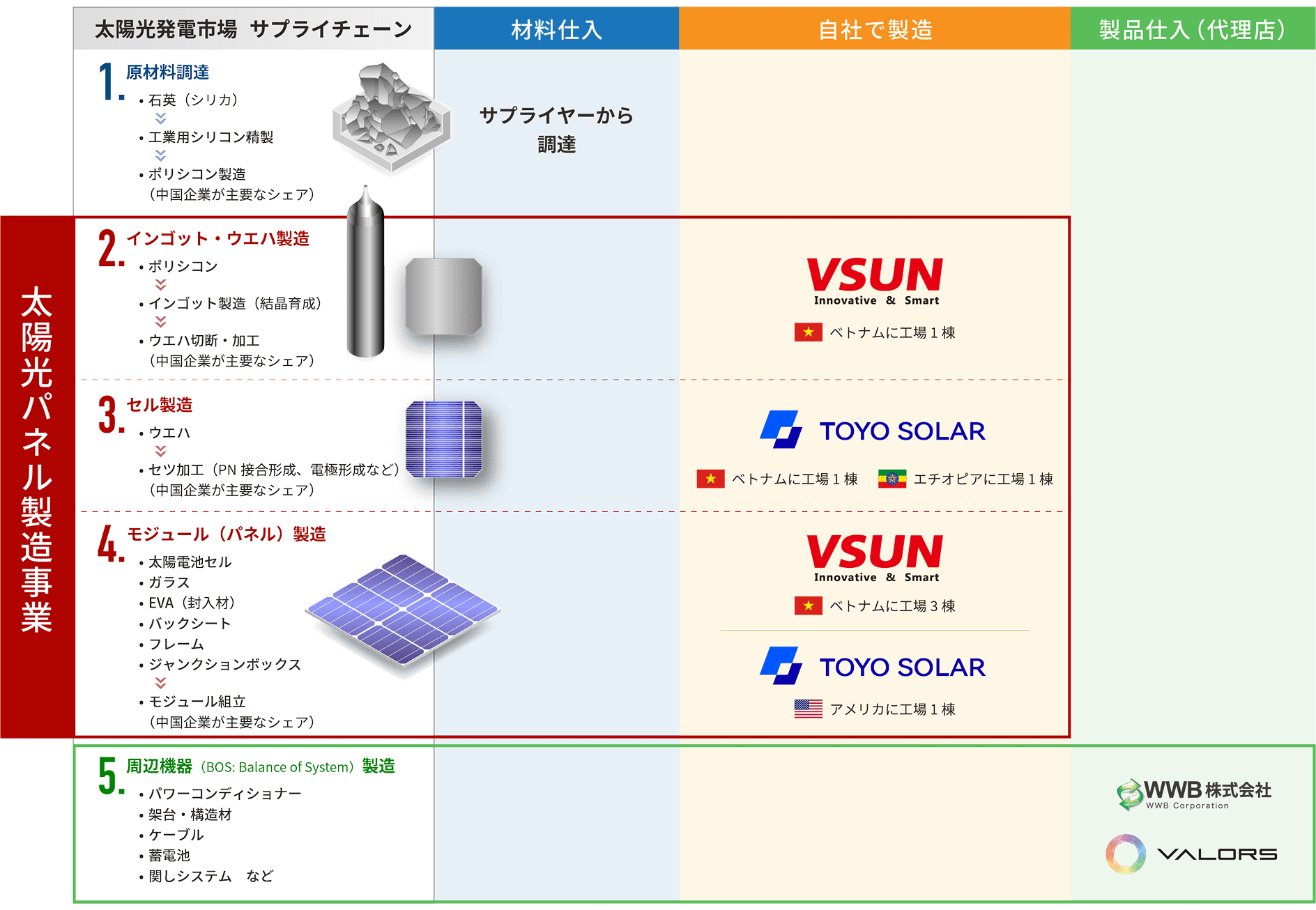 太陽光発電市場_サプライチェーンにおける当社グループの立ち位置