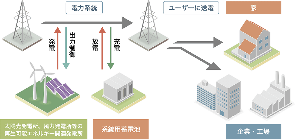 系統蓄電池事業のプレイヤー